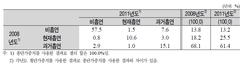 패널의 흡연상태(1차년도와 2차년도 계속 응답자)