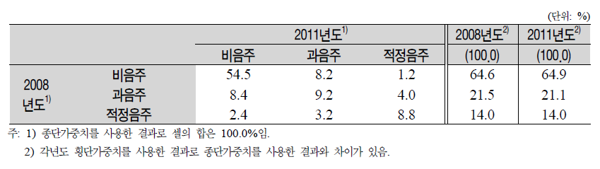 패널의 음주상태(1차년도와 2차년도 계속 응답자)