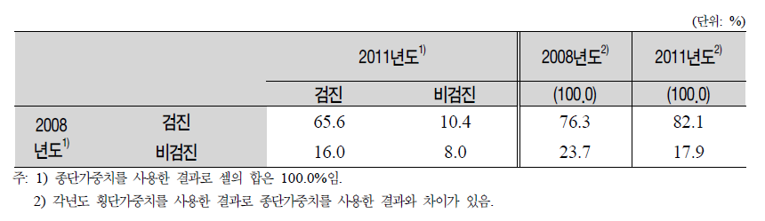 패널의 건강검진 수진율(1차년도와 2차년도 계속 응답자)