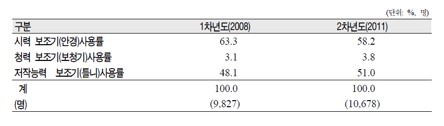 패널의 시력, 청력, 저작능력 상태 및 보조기 사용률(1차년도와 2차년도 계속 응답자)