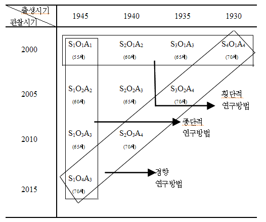 관찰방법에 따른 조사방법