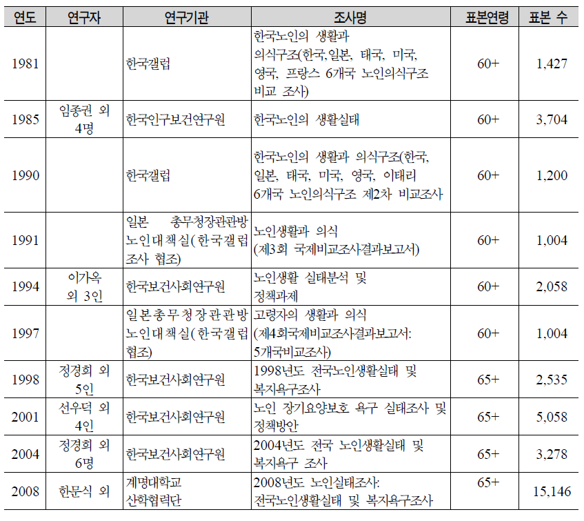 우리나라 노인실태 조사(횡단적 조사)