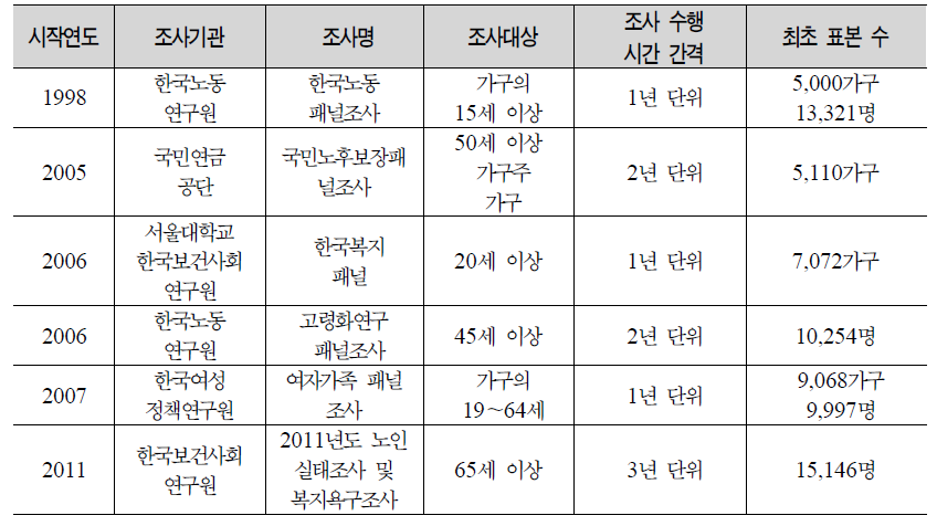 우리나라 노인 실태조사(종단적 조사)