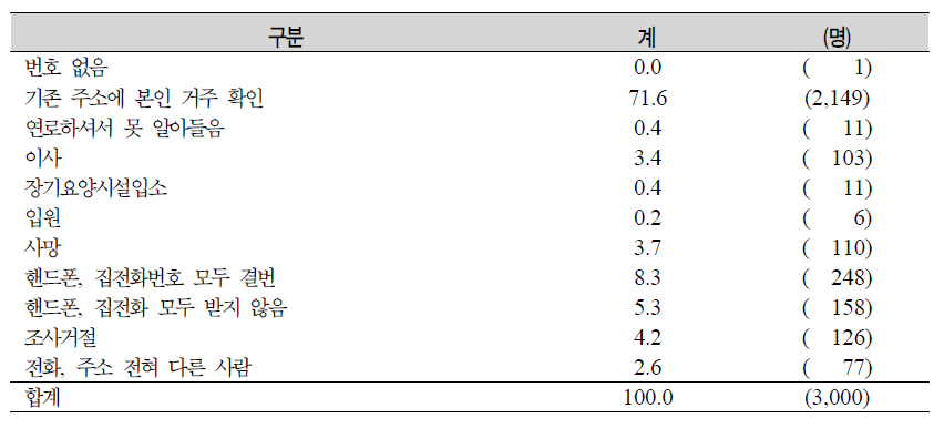 2011년도 노인실태조사 설계를 위한 20% 샘플에 대한 현황 조사 결과