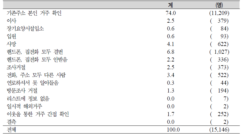 2011년도 노인실태조사 준비를 위한 전화조사 결과