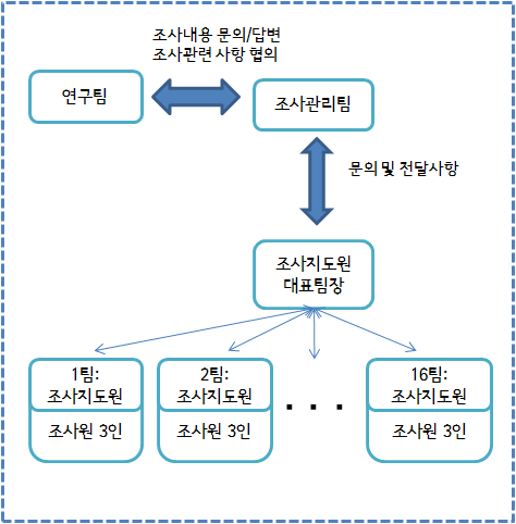 조사 수행 전달체계도