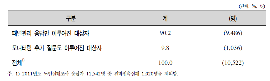 2011년도 노인실태조사 패널관리 및 모니터링 전화조사 접촉 대상자 분포