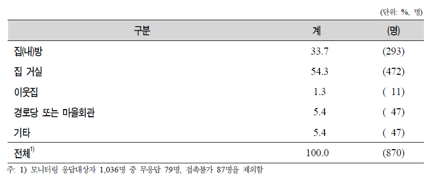 조사 실시 장소