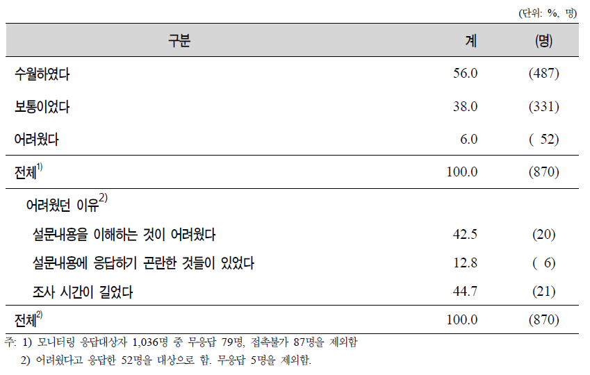 설문문항의 난이도