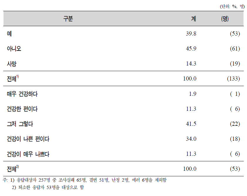 퇴소 및 퇴원 여부