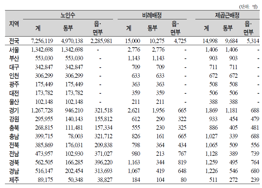 지역별 표본크기 배정방식의 비교