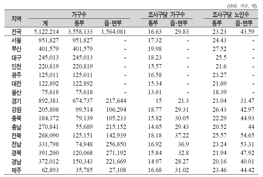 지역별 조사구 당 조사가구