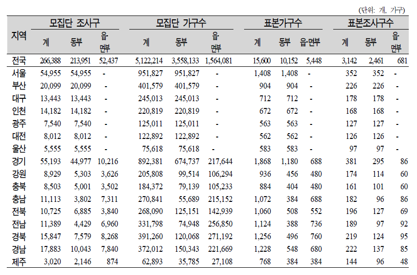 지역별 조사구 당 조사가구의 배정 및 필요 조사구 수