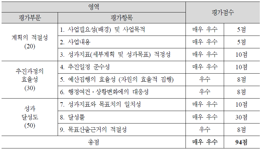 (2-15) 장애인 전문체육 지원 및 국제스포츠 위상 제고