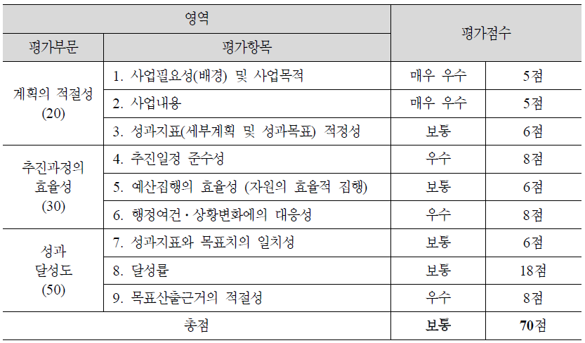 (3-3) 장애인 취업지원 및 직업능력개발서비스 제공