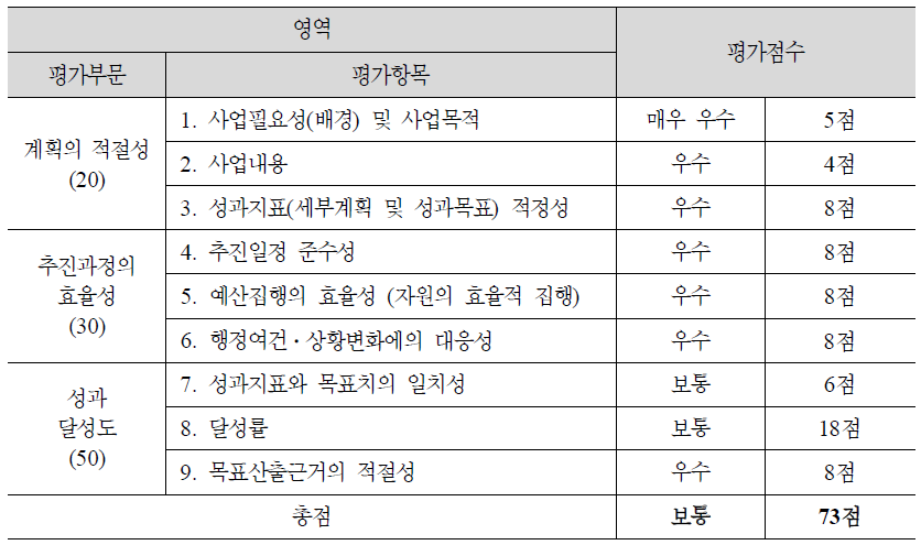 (3-8) 장애인 복지일자리 확대