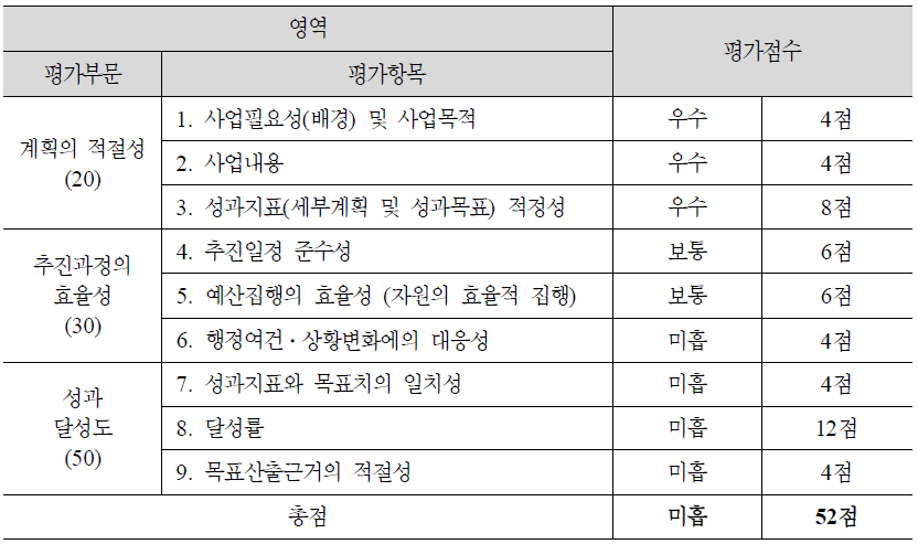 (4-4) 저상버스 도입 확대