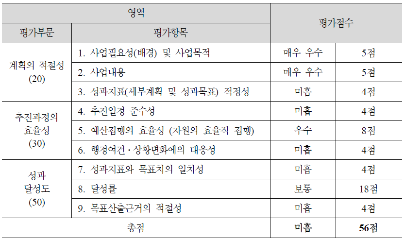 (4-8) 차별없이 함께하는 일자리(WORK TOGETHER) 조성