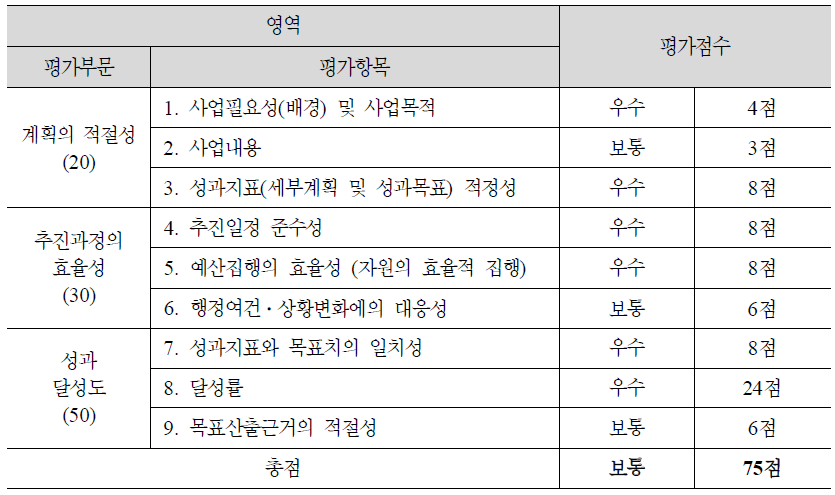 (4-14) 장애인을 위한 정보통신 보조기기 개발지원 및 보급