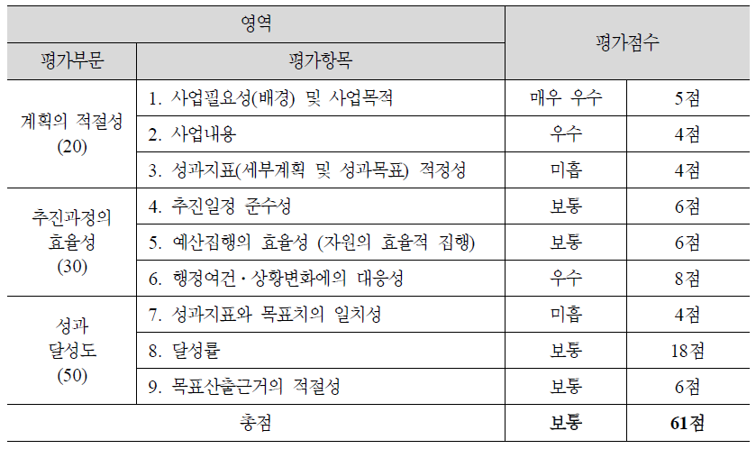 (4-17) 추진실적 정기적 점검 및 실효성 제고