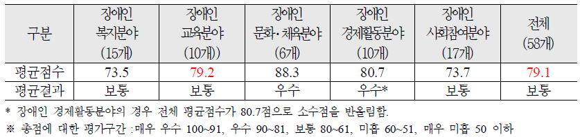 평가대상 분야별 평균점수