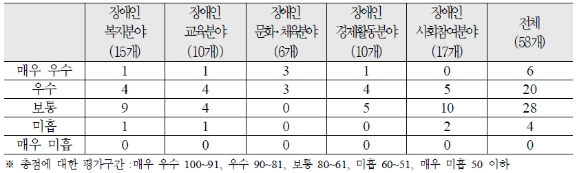 5개 분야의 평가척도별 분포