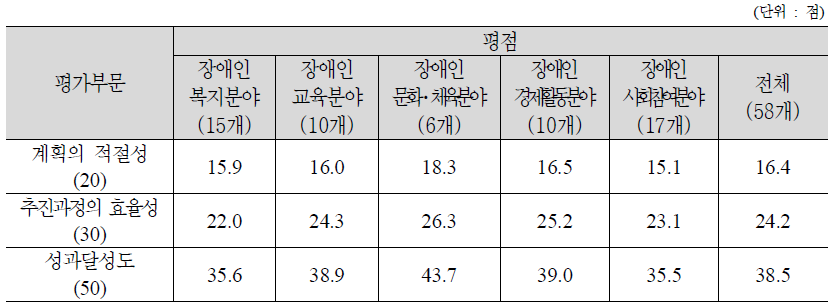 평가영역별 평가결과