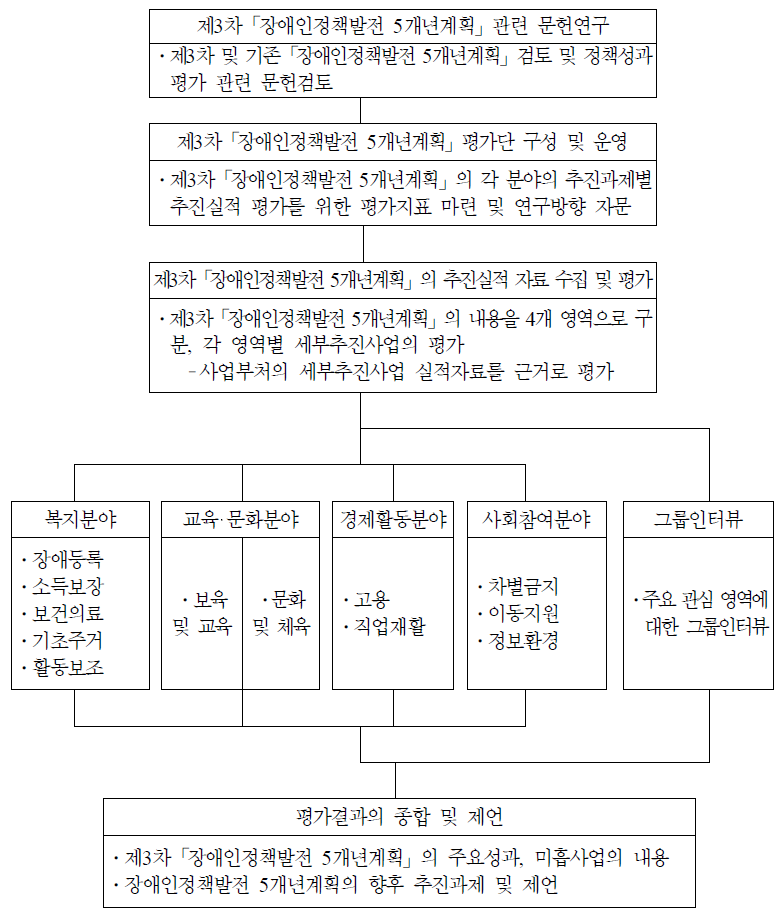 연구의 흐름도