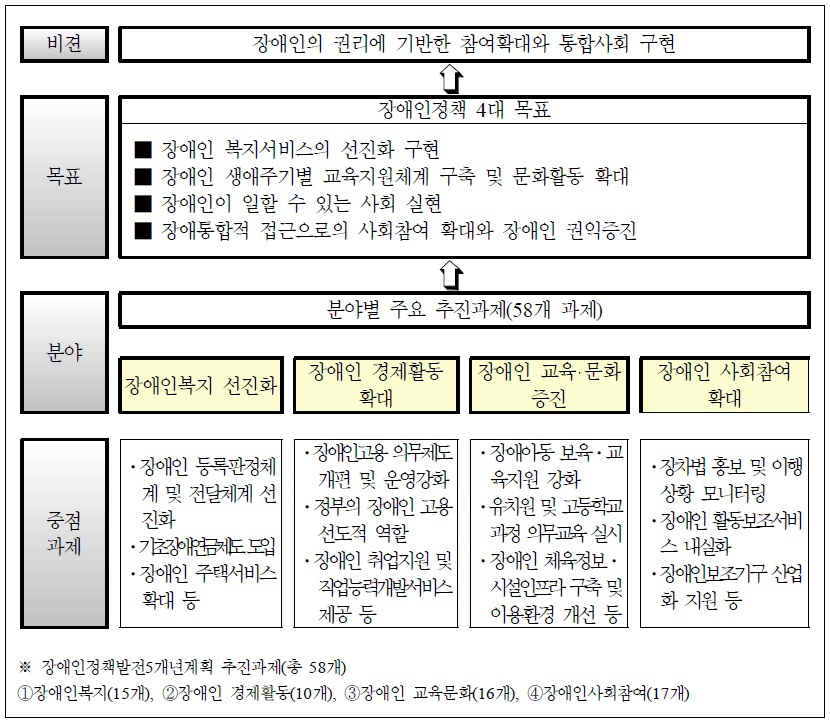 제3차「장애인정책발전 5개년계획」기본방향(정책목표 및 추진과제)