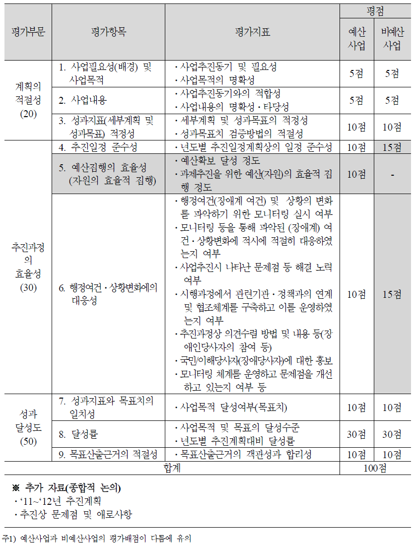 제3차「장애인정책발전 5개년계획」중간평가를 위한 평가틀(평가지표)