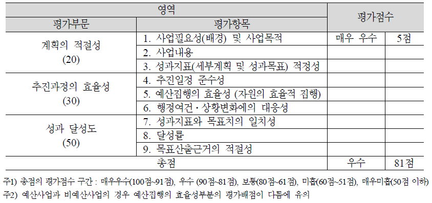 과제명(과제에 대한 5분위 평가)