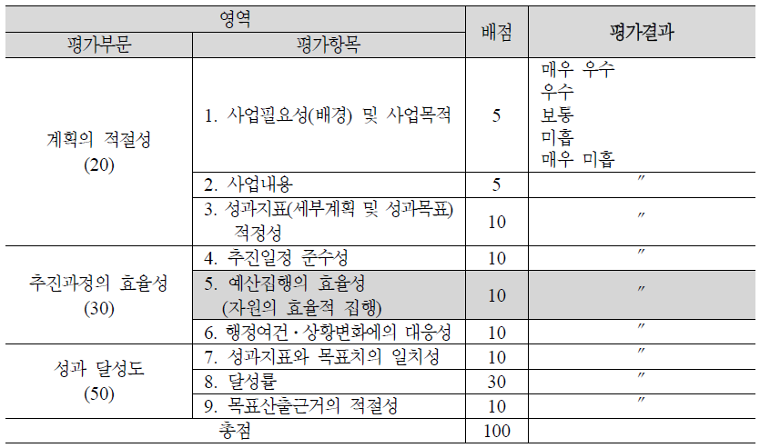 예산 사업 평가배점