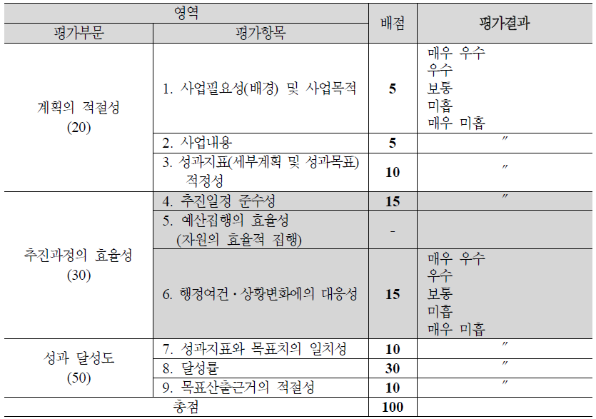 비예산 사업 평가배점