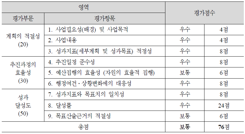 (1-5) 장애아동․가족지원서비스 제공