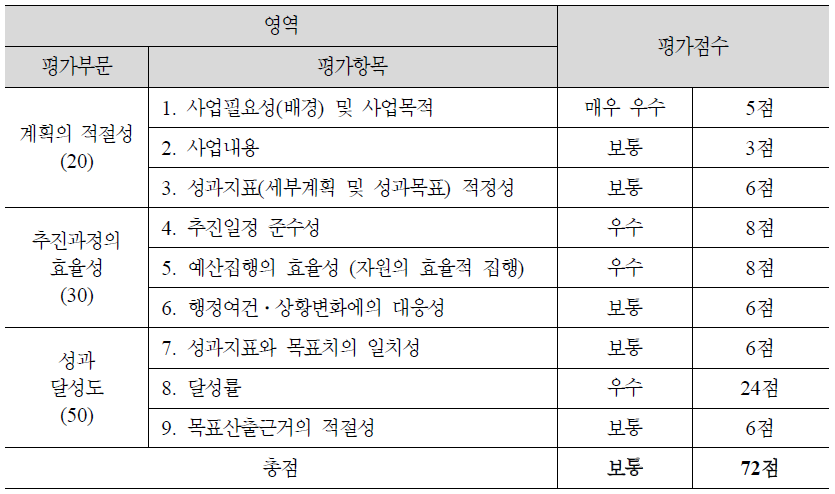 (1-7) 의료서비스 확충 및 접근성 강화