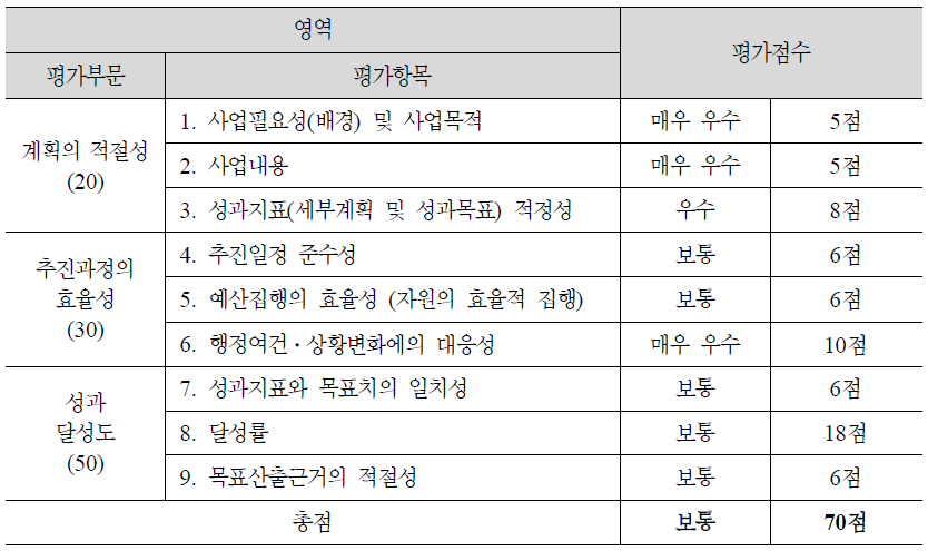 (1-9) 후천적 장애예방 및 재활훈련교육 시스템 전문화