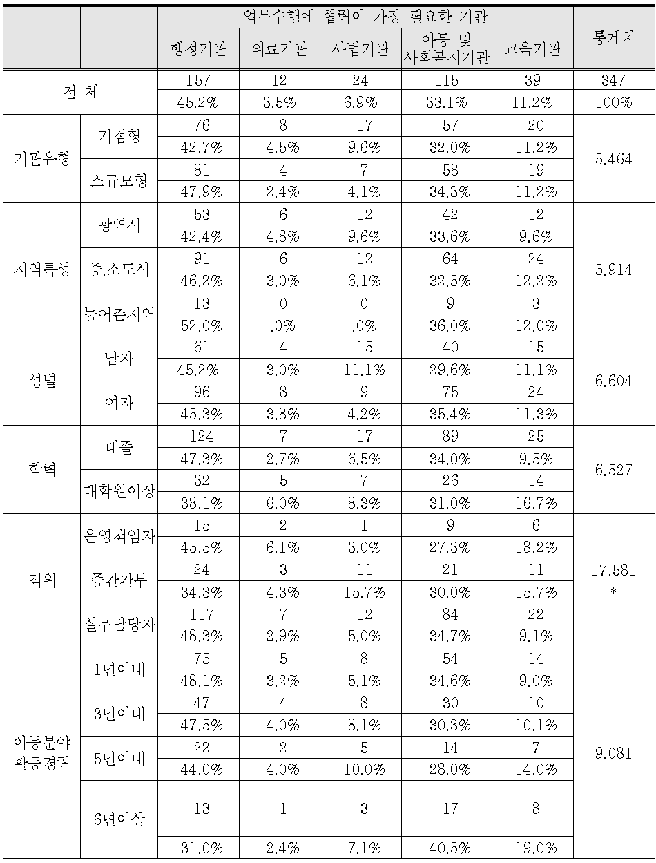 업무수행에 협력이 가장 필요한 기관