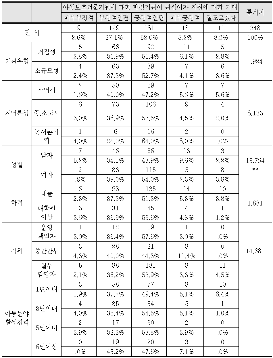 아동보호전문기관에 대한 행정기관의 관심이나 지원에 대한 기대