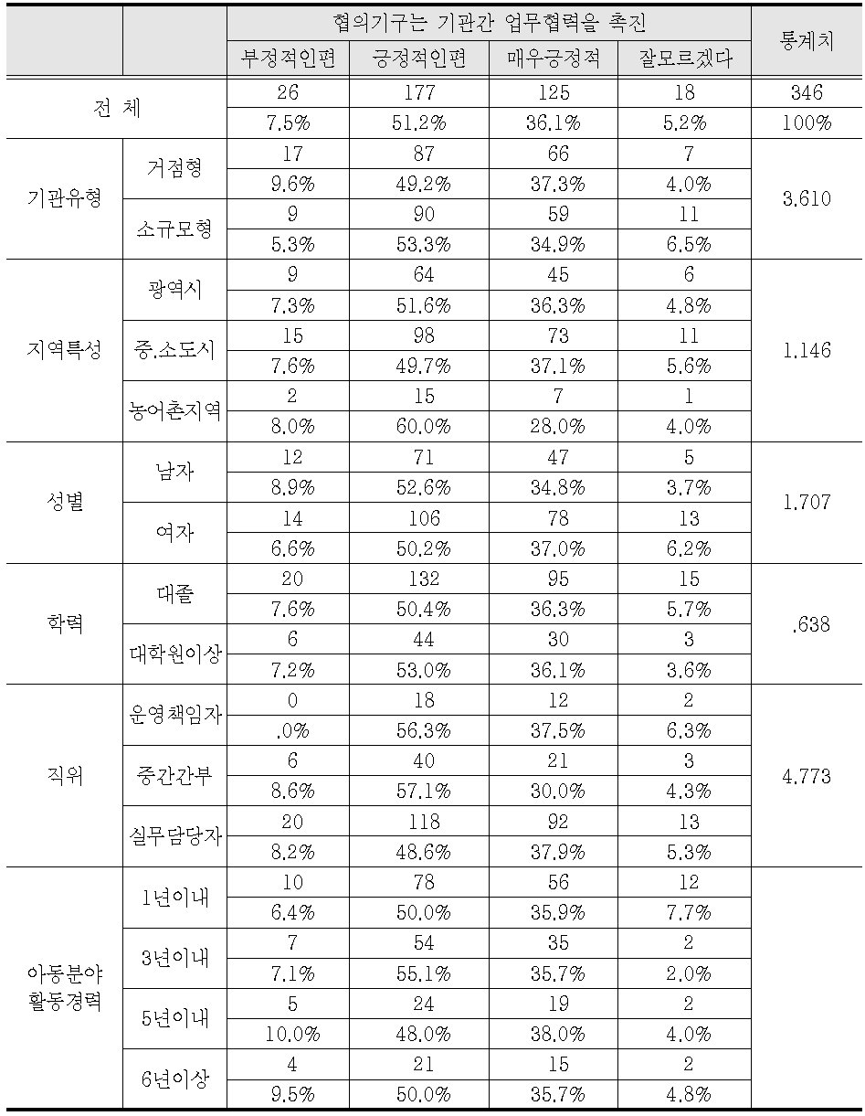 협의기구는 기관간 업무협력 촉진