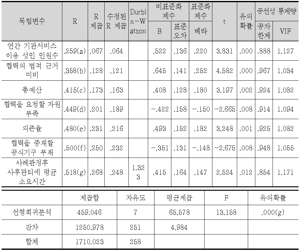 도시형 아동보호전문기관 협력 결정 요인에 대한 다중 회귀분석 결과