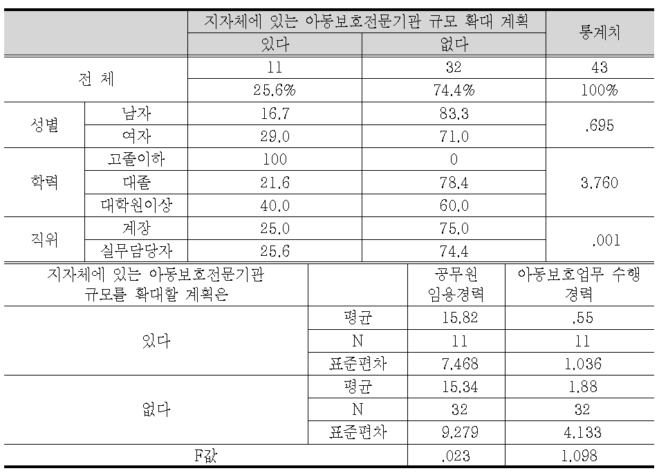 지자체에 있는 아동보호전문기관 규모 확대 계획