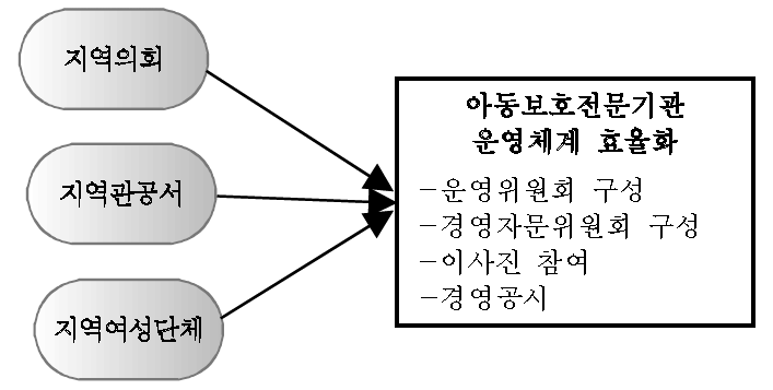 아동보호전문기관의 외부 운영 참여