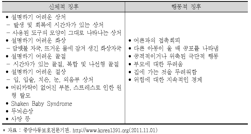 신체학대의 징후