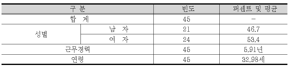 전문가 의견조사 응답자 특성