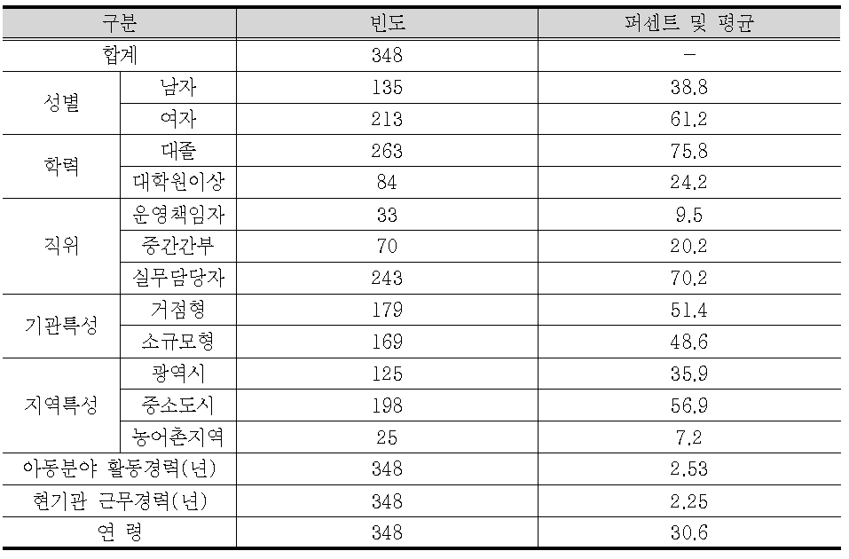 종사자 의견조사 응답자 특성