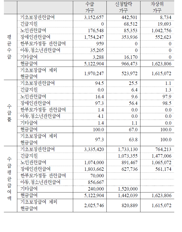 주요 공공부조성 급여의 평균급여액 및 수급률: 장애인 1인가구