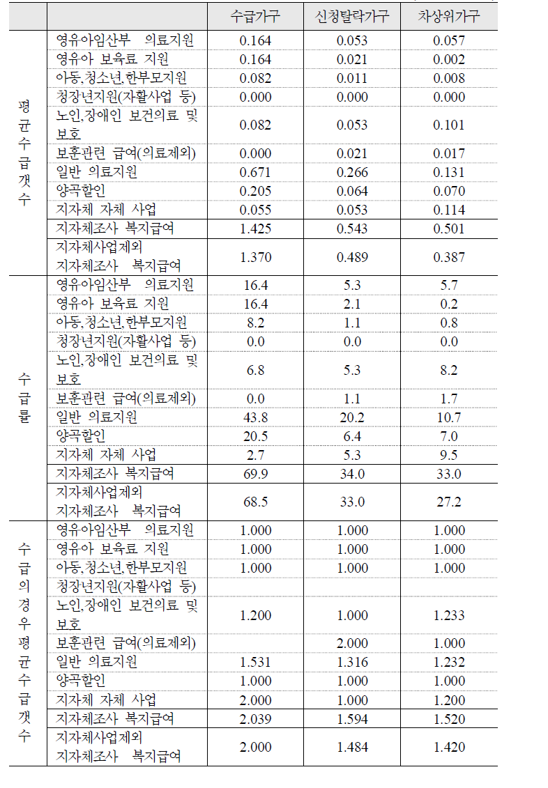 기타 공공부조성 급여의 평균 수급갯수 및 수급률: 장애인 1인가구