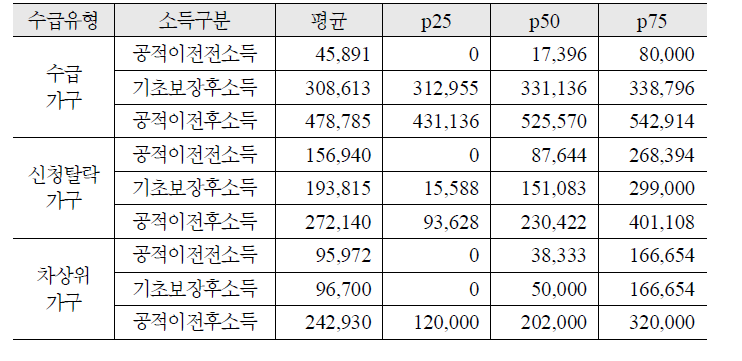 수급유형별 공적이전 전후 소득 변화: 장애인 1인가구