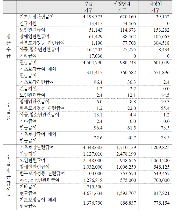 주요 공공부조성 급여의 평균급여액 및 수급률: 한부모 2인가구