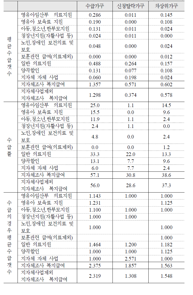 기타 공공부조성 급여의 평균 수급갯수 및 수급률: 한부모 2인가구